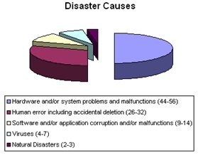 Disaster causes